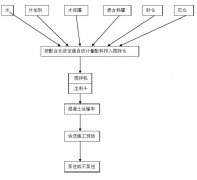 混凝土攪拌站工藝流程，投資建設(shè)前的準備工作