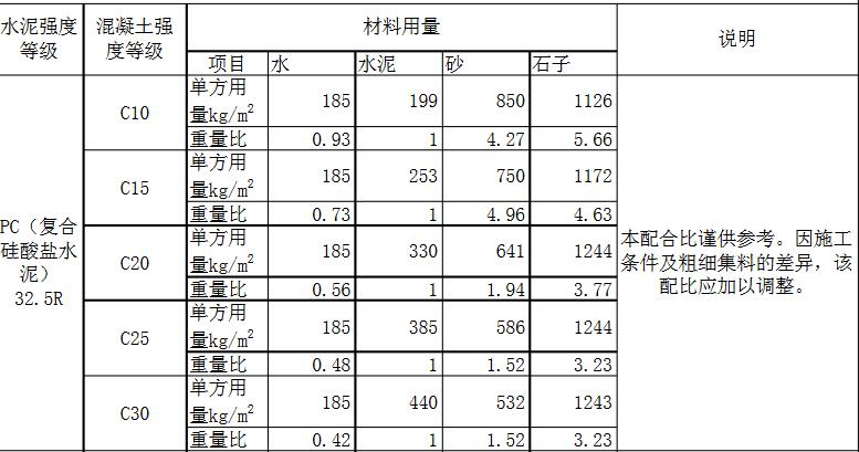 c15、c25、c30混凝土配合比表格圖片