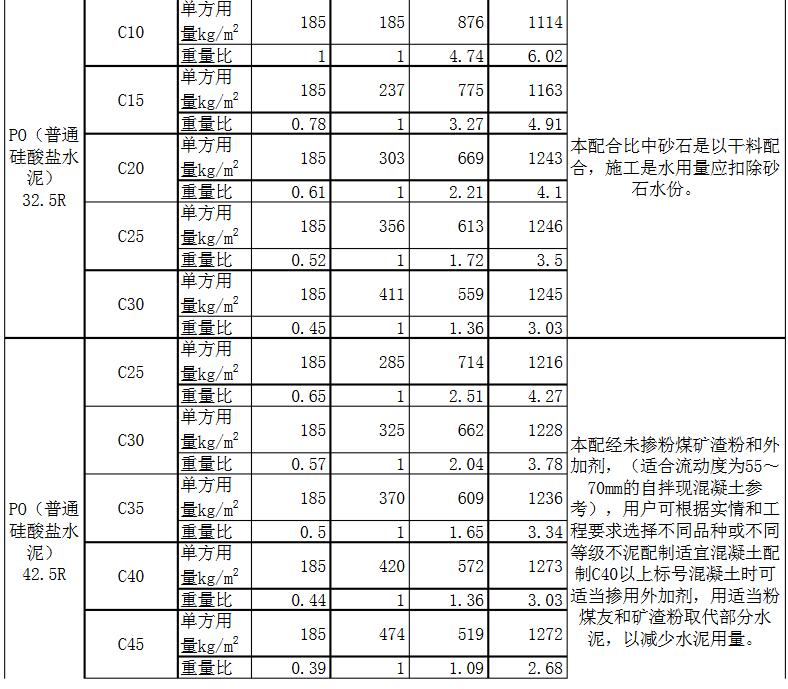 c30、c35、c40混凝土配合比圖片