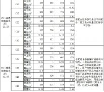 c35混凝土配合比各材料用量的計(jì)算方式及設(shè)計(jì)要求